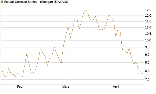 Put auf Goldman Sachs [BNP Paribas Emissions- und Handelsges.] Chart