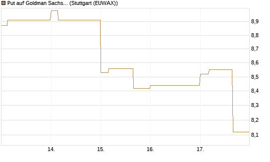 Put auf Goldman Sachs [BNP Paribas Emissions- und Handelsges.] Chart