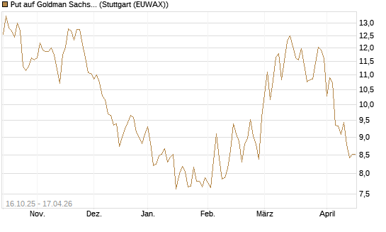 Put auf Goldman Sachs [BNP Paribas Emissions- und Handelsges.] Chart