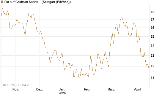 Put auf Goldman Sachs [BNP Paribas Emissions- und Handelsges.] Chart