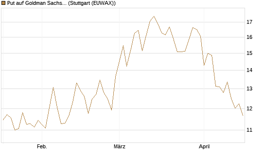 Put auf Goldman Sachs [BNP Paribas Emissions- und Handelsges.] Chart