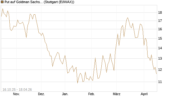 Put auf Goldman Sachs [BNP Paribas Emissions- und Handelsges.] Chart
