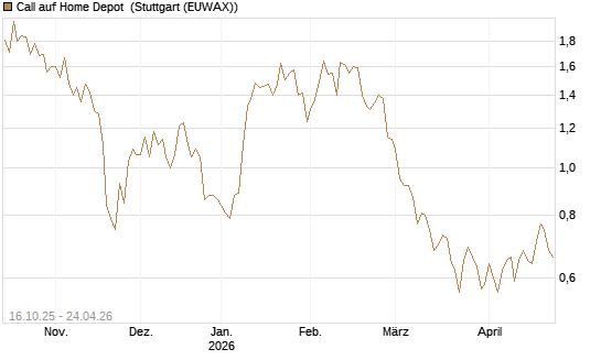 Call auf Home Depot [BNP Paribas Emissions- und Handelsges.] Chart
