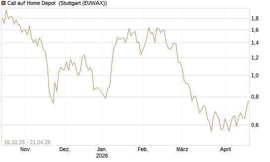 Call auf Home Depot [BNP Paribas Emissions- und Handelsges.] Chart