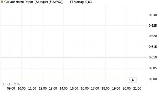 Call auf Home Depot [BNP Paribas Emissions- und Handelsges.] Chart