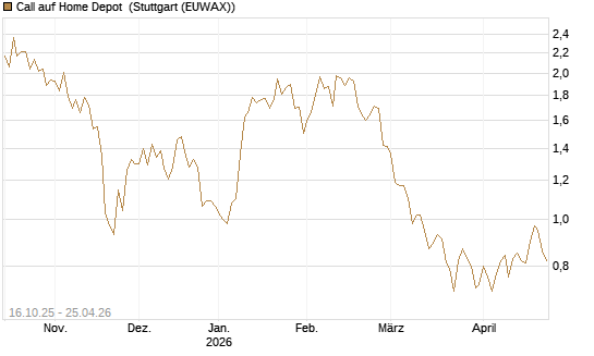Call auf Home Depot [BNP Paribas Emissions- und Handelsges.] Chart