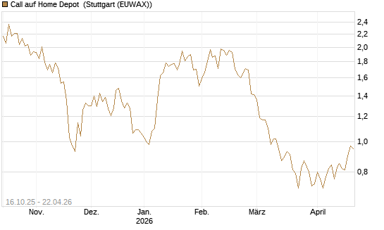 Call auf Home Depot [BNP Paribas Emissions- und Handelsges.] Chart