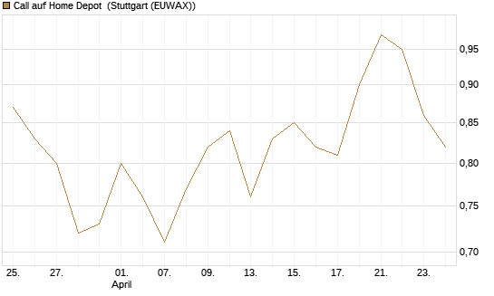 Call auf Home Depot [BNP Paribas Emissions- und Handelsges.] Chart