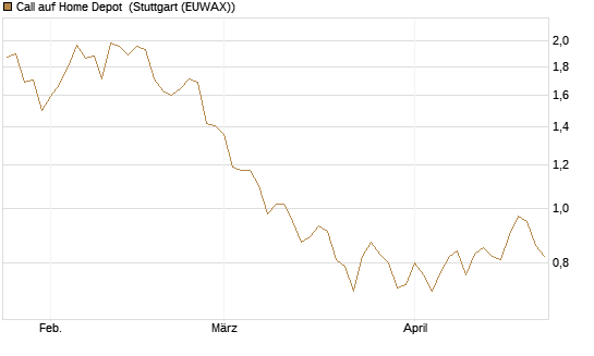 Call auf Home Depot [BNP Paribas Emissions- und Handelsges.] Chart