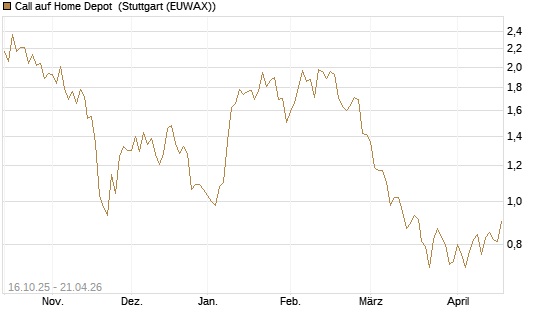 Call auf Home Depot [BNP Paribas Emissions- und Handelsges.] Chart