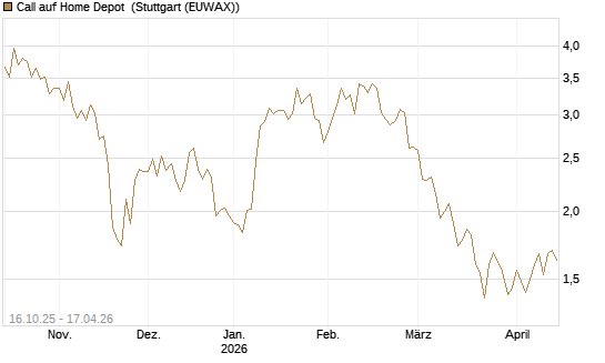 Call auf Home Depot [BNP Paribas Emissions- und Handelsges.] Chart