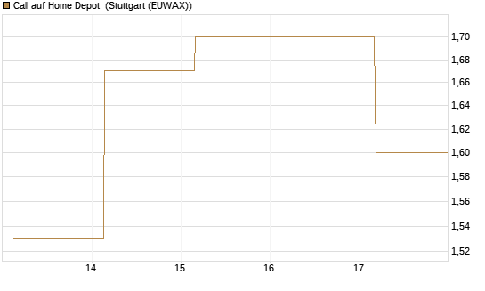 Call auf Home Depot [BNP Paribas Emissions- und Handelsges.] Chart