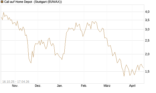 Call auf Home Depot [BNP Paribas Emissions- und Handelsges.] Chart