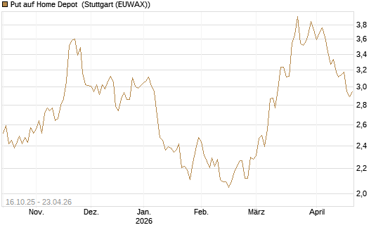 Put auf Home Depot [BNP Paribas Emissions- und Handelsges.] Chart