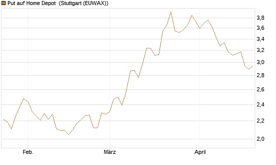 Put auf Home Depot [BNP Paribas Emissions- und Handelsges.] Chart