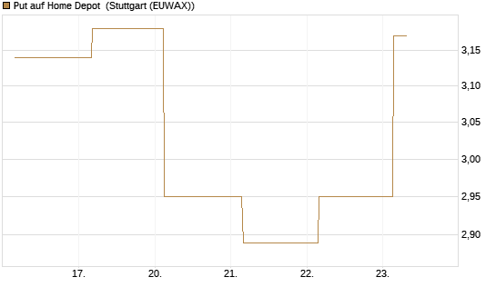 Put auf Home Depot [BNP Paribas Emissions- und Handelsges.] Chart