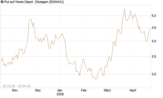 Put auf Home Depot [BNP Paribas Emissions- und Handelsges.] Chart
