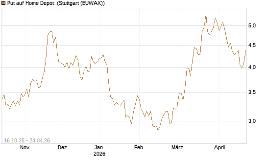 Put auf Home Depot [BNP Paribas Emissions- und Handelsges.] Chart