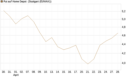 Put auf Home Depot [BNP Paribas Emissions- und Handelsges.] Chart
