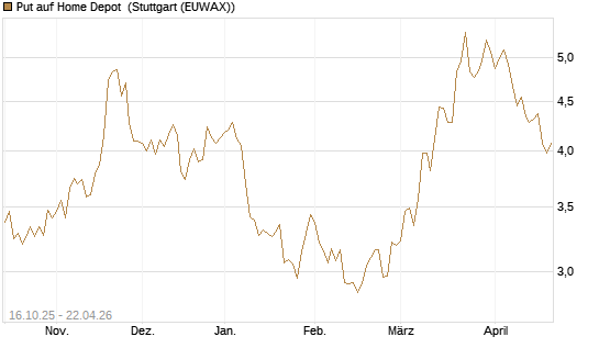 Put auf Home Depot [BNP Paribas Emissions- und Handelsges.] Chart