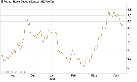 Put auf Home Depot [BNP Paribas Emissions- und Handelsges.] Chart