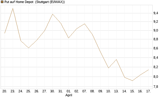 Put auf Home Depot [BNP Paribas Emissions- und Handelsges.] Chart