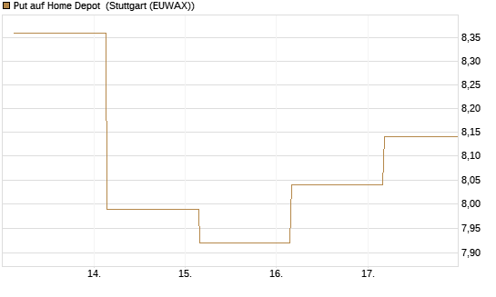 Put auf Home Depot [BNP Paribas Emissions- und Handelsges.] Chart