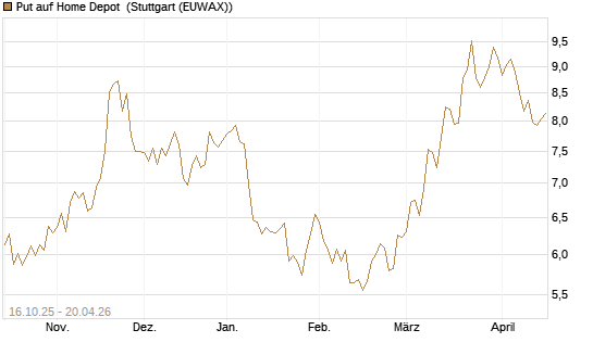 Put auf Home Depot [BNP Paribas Emissions- und Handelsges.] Chart