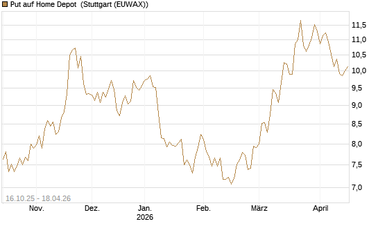 Put auf Home Depot [BNP Paribas Emissions- und Handelsges.] Chart
