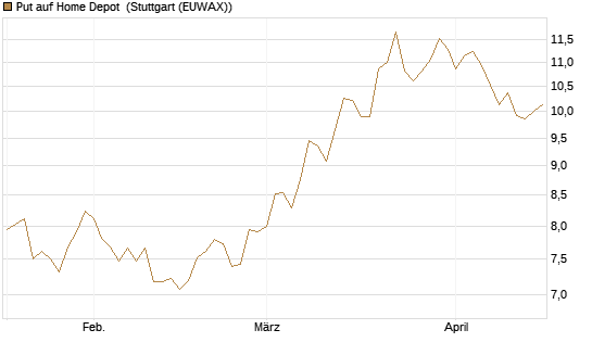 Put auf Home Depot [BNP Paribas Emissions- und Handelsges.] Chart