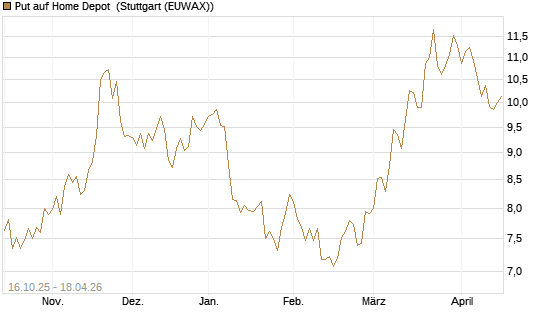Put auf Home Depot [BNP Paribas Emissions- und Handelsges.] Chart