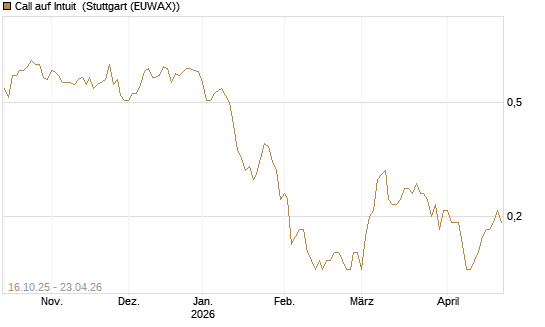 Call auf Intuit [BNP Paribas Emissions- und Handelsges.] Chart