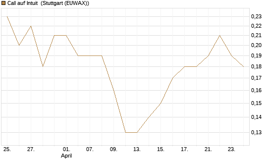 Call auf Intuit [BNP Paribas Emissions- und Handelsges.] Chart