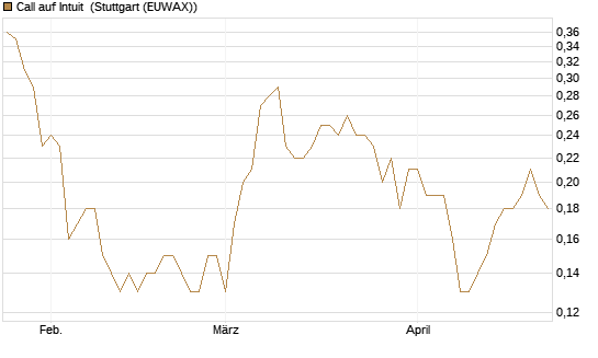 Call auf Intuit [BNP Paribas Emissions- und Handelsges.] Chart