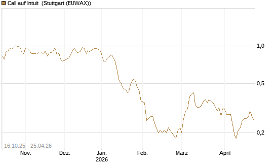 Call auf Intuit [BNP Paribas Emissions- und Handelsges.] Chart
