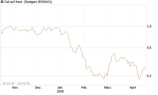 Call auf Intuit [BNP Paribas Emissions- und Handelsges.] Chart