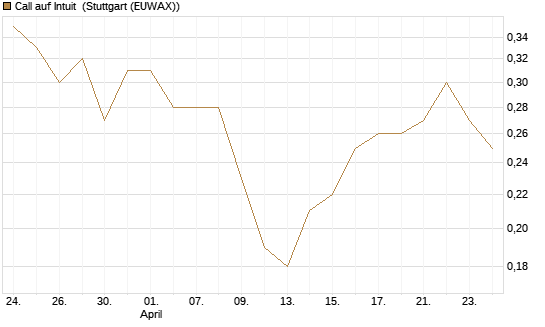 Call auf Intuit [BNP Paribas Emissions- und Handelsges.] Chart