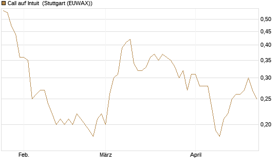 Call auf Intuit [BNP Paribas Emissions- und Handelsges.] Chart