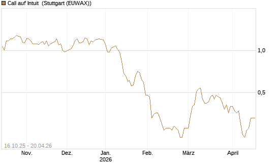 Call auf Intuit [BNP Paribas Emissions- und Handelsges.] Chart