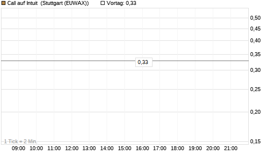 Call auf Intuit [BNP Paribas Emissions- und Handelsges.] Chart