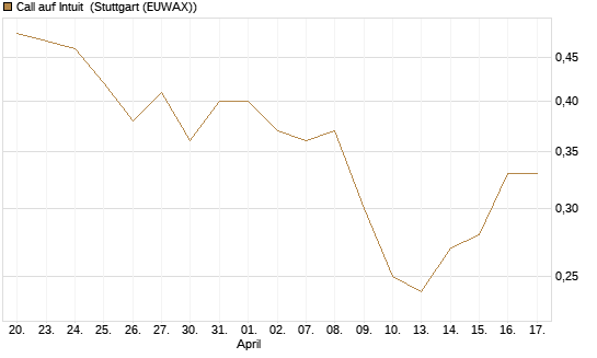 Call auf Intuit [BNP Paribas Emissions- und Handelsges.] Chart