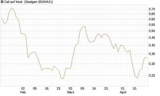 Call auf Intuit [BNP Paribas Emissions- und Handelsges.] Chart