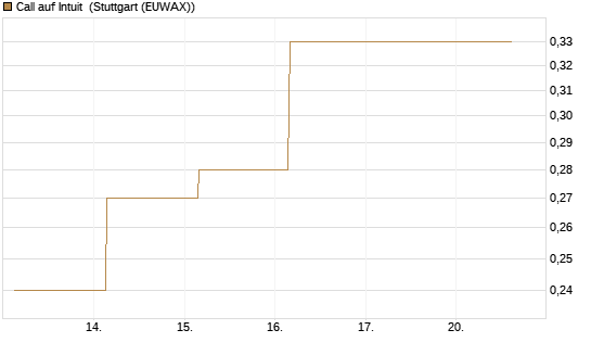 Call auf Intuit [BNP Paribas Emissions- und Handelsges.] Chart