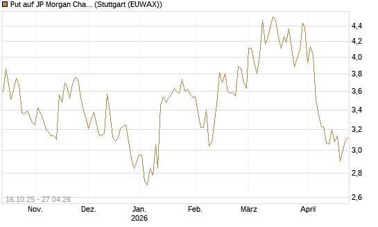 Put auf JP Morgan Chase [BNP Paribas Emissions- und Handelsges.] Chart