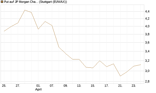 Put auf JP Morgan Chase [BNP Paribas Emissions- und Handelsges.] Chart