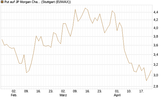 Put auf JP Morgan Chase [BNP Paribas Emissions- und Handelsges.] Chart