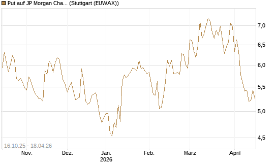 Put auf JP Morgan Chase [BNP Paribas Emissions- und Handelsges.] Chart