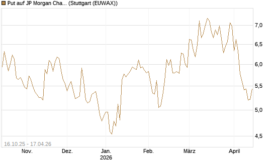 Put auf JP Morgan Chase [BNP Paribas Emissions- und Handelsges.] Chart