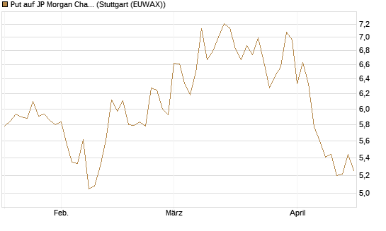 Put auf JP Morgan Chase [BNP Paribas Emissions- und Handelsges.] Chart