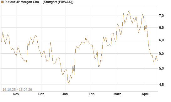 Put auf JP Morgan Chase [BNP Paribas Emissions- und Handelsges.] Chart